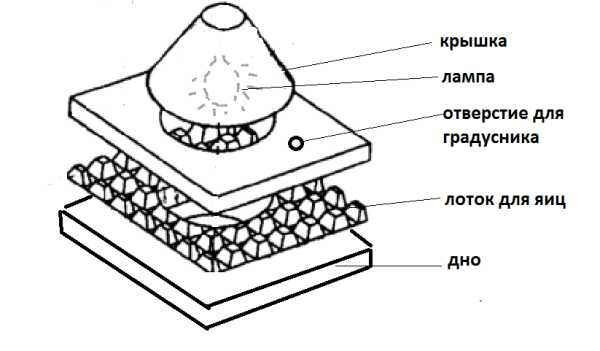  The scheme of the incubator from the carton