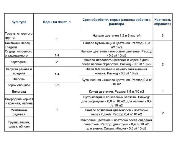  Tabla de uso de la droga Ovario