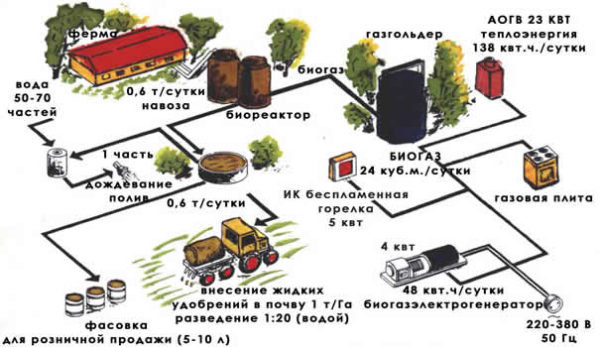  Biogas in agriculture