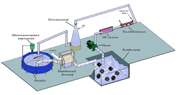  Installation of closed water supply