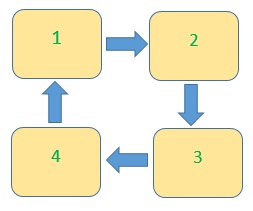  The principle of crop rotation on the example of four beds